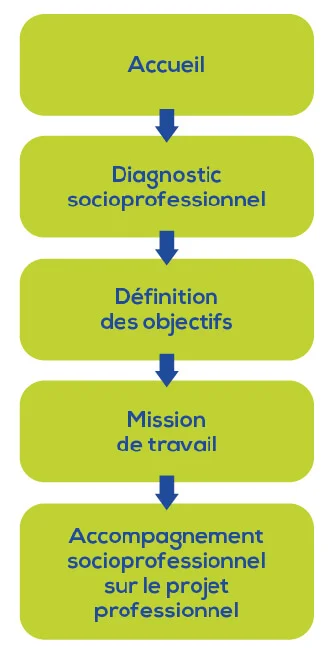 Parcours demandeur emploi2
